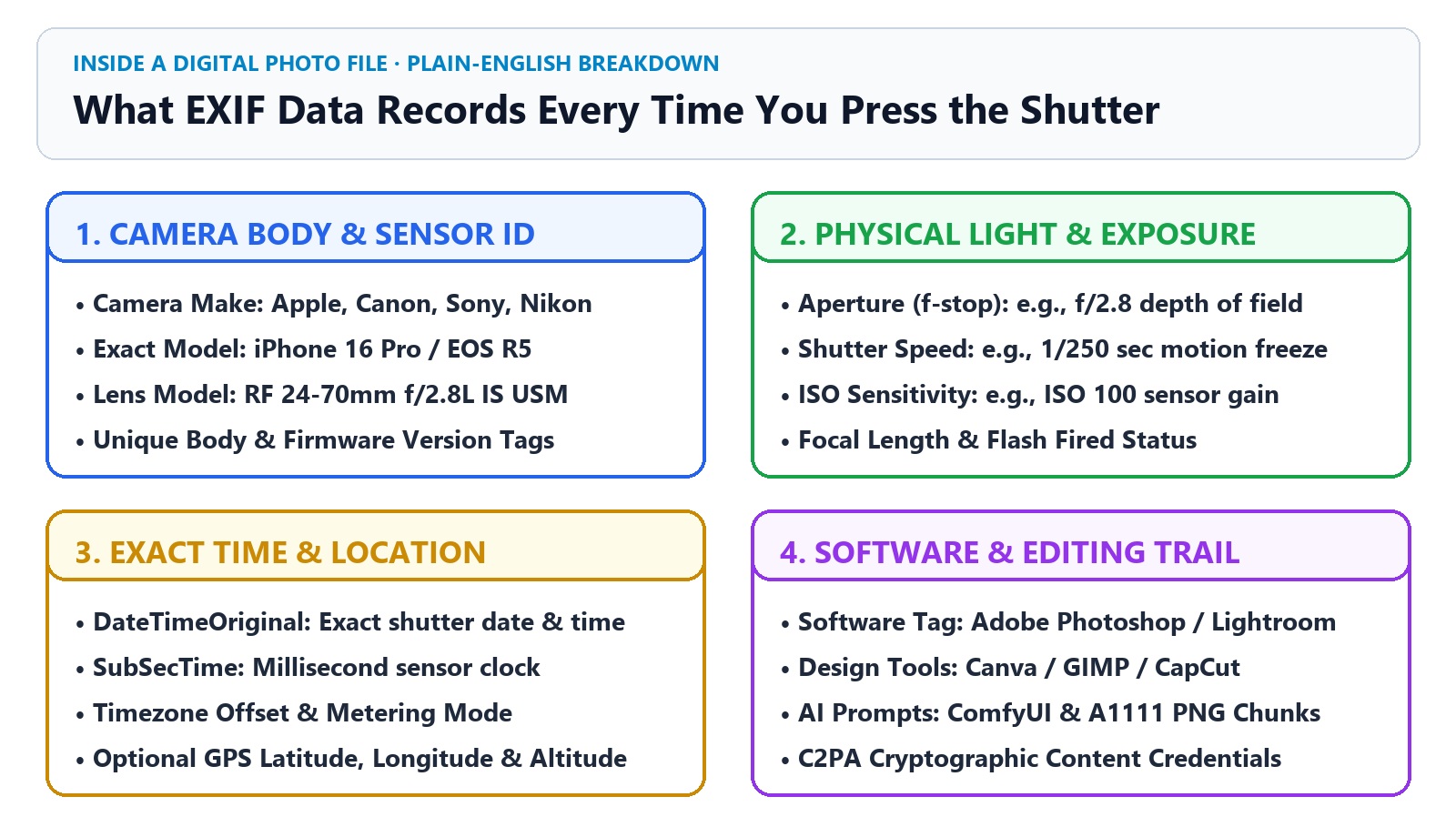 Diagram showing the 4 pillars of EXIF data: Camera Body ID, Physical Light Exposure, Time and Location, and Software Editing Trail
