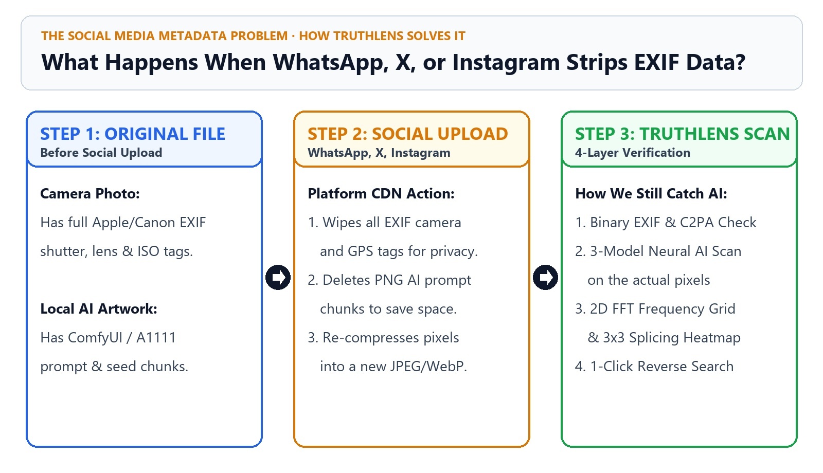 3-step diagram showing Original File with EXIF, Social Media Upload stripping EXIF, and TruthLens 4-Layer Scan catching AI via pixel and frequency signals